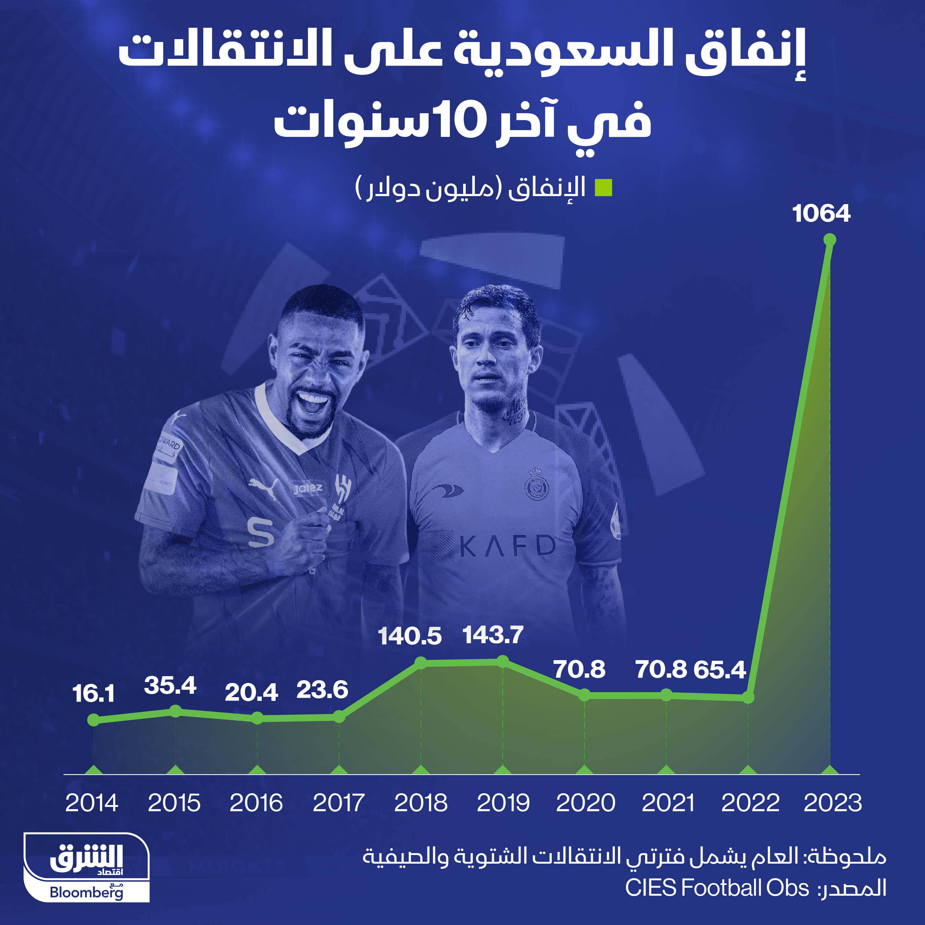 إنفاق الأندية السعودية على شراء اللاعبين خلال السنوات العشر الأخيرة