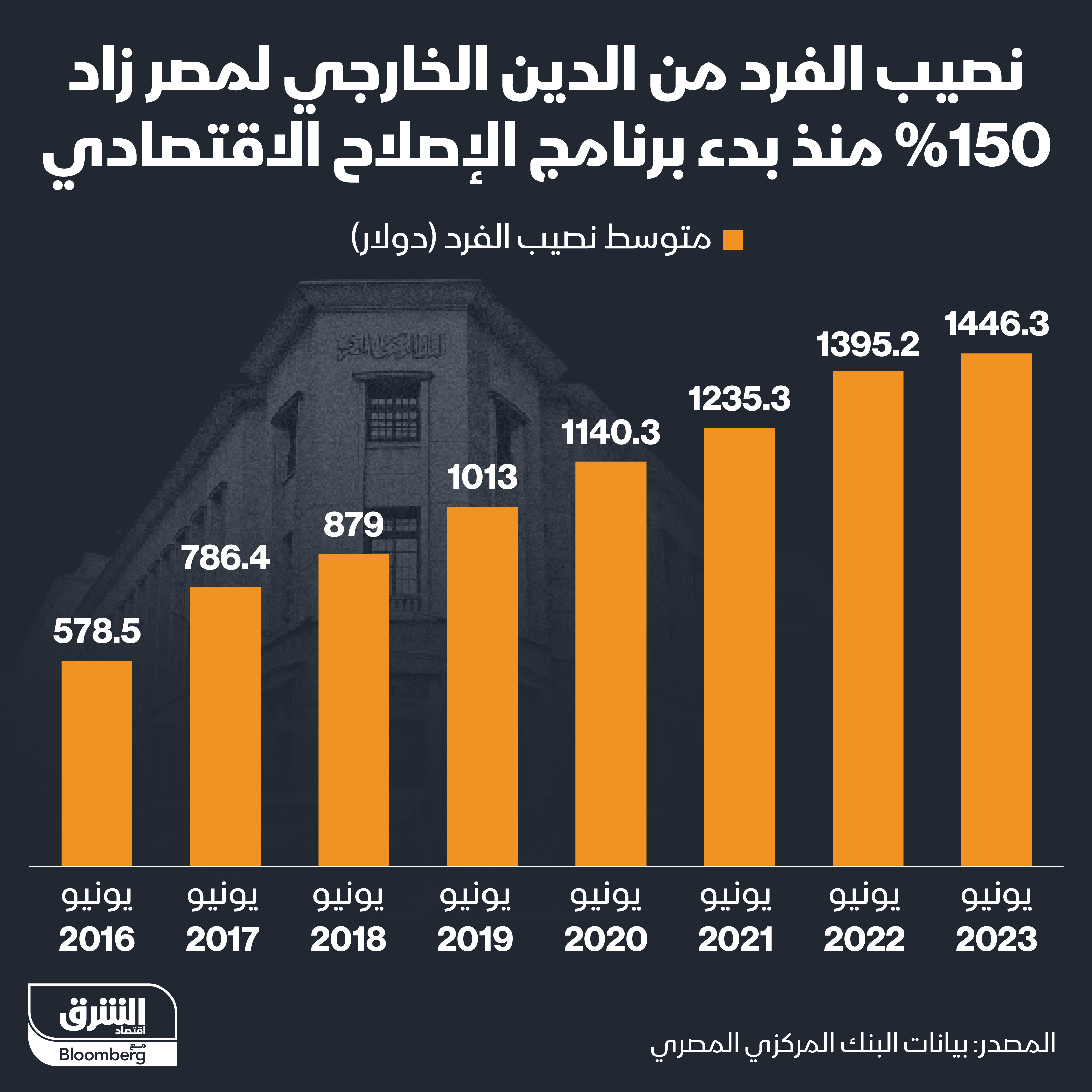 نصيب الفرد من ديون مصر الخارجية منذ 2016