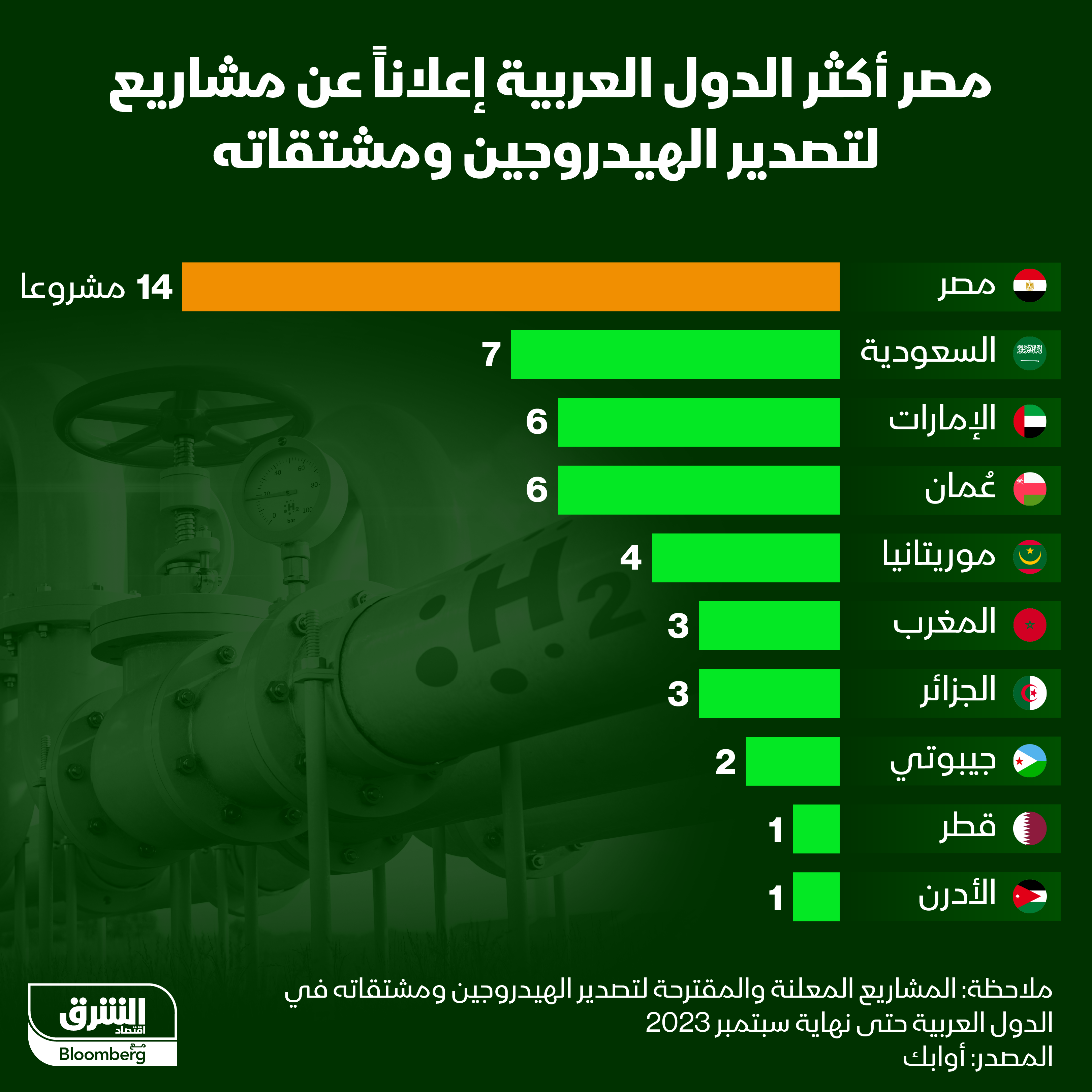 مشاريع تصدير الهيدروجين ومشتقاته في الدول العربية بنهاية سبتمبر 2023