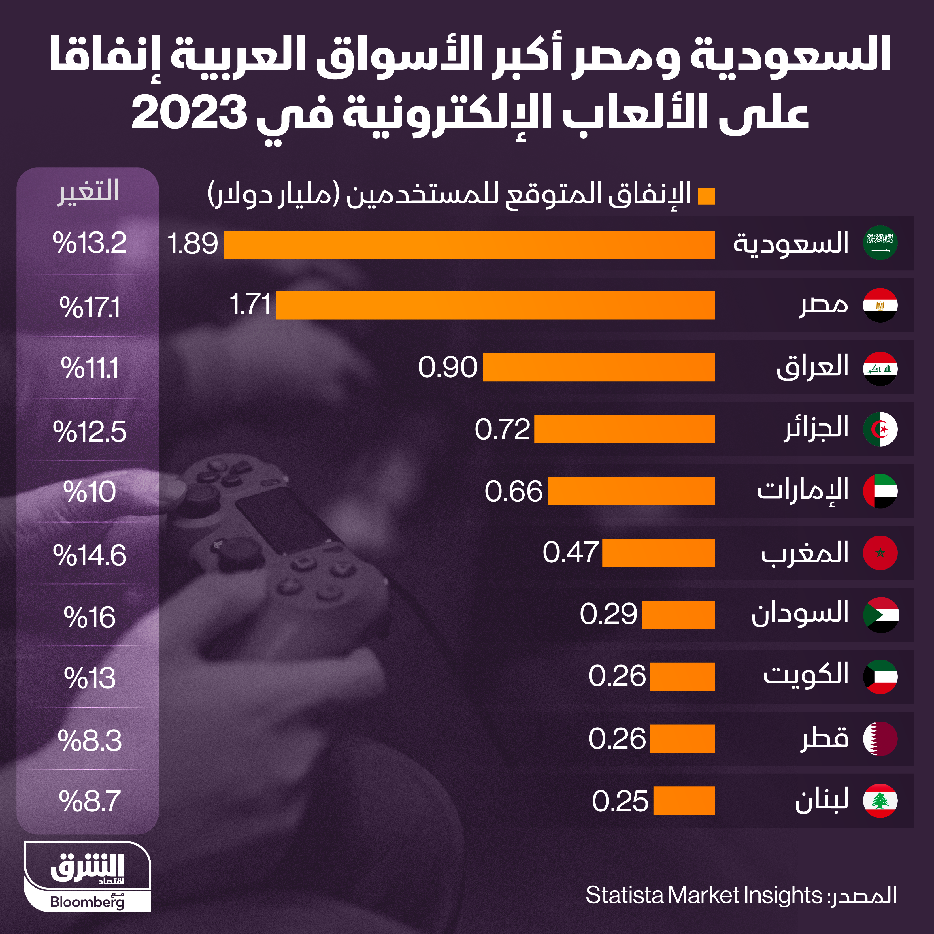 حجم إنفاق الدول العربية على الألعاب الإلكترونية في 2023