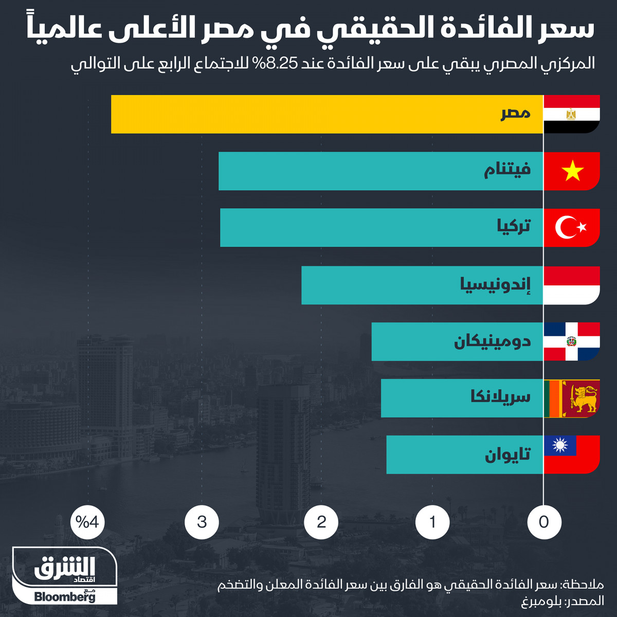 سعر الفائدة الحقيقي في مصر الأعلى عالمياً
